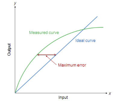 Non-linearity error